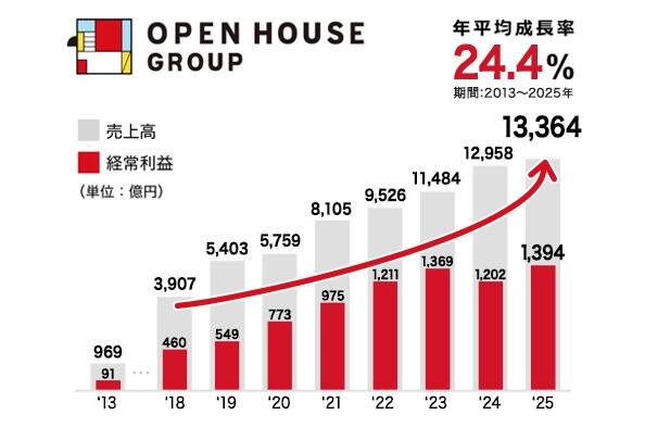 年間平均成長率のグラフ