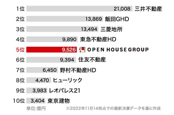 不動産業界売上高の比較
