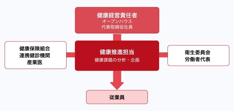 健康経営推進体制