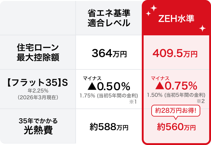 省エネ性能別比較表（適合／ZEH）。住宅ローン最大控除額：364万円／409.5万円。【フラット35】S金利：1.75%※1／1.50%※2。35年間の光熱費：約588万円／約560万円（ZEHの方が約28万円お得）。