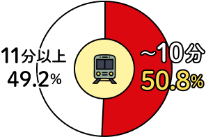 11分以上49.2% 10分50.8%