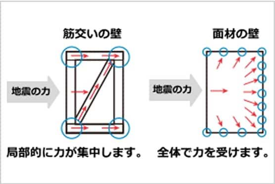 面材耐力壁 novopanSTP Ⅱ