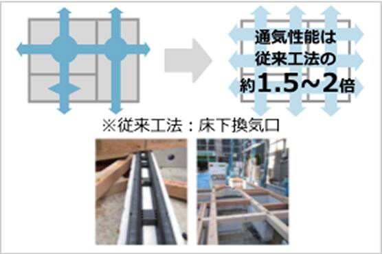 基礎パッキンで床下の通風性をアップ