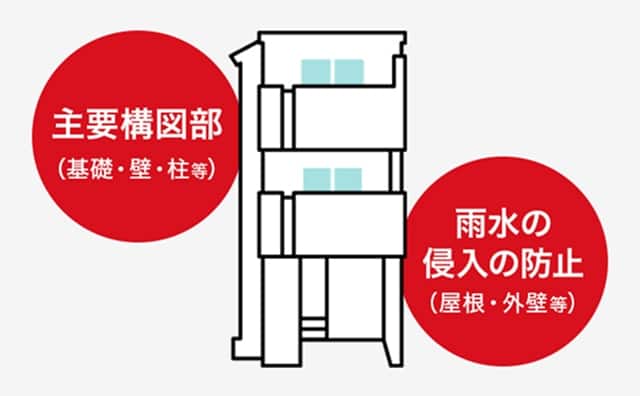 住宅瑕疵担保責任保険