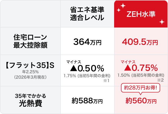 省エネ性能別比較表(適合/ZEH)。住宅ローン最大控除額:364万円/409.5万円。【フラット35】S金利:1.75%※1/1.50%※2。35年間の光熱費:約588万円/約560万円(ZEHの方が約28万円お得)。