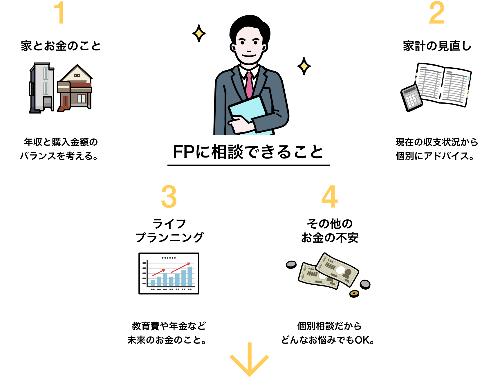 FPにできること 1家とお金のこと 年収と購入金額のバランスを考える。 2家計の見直し 現在の収支状況から個別にアドバイス。 3ライフプランニング 教育費や年金など未来のお金のこと。 4その他のお金の不安 個別相談だからどんな悩みでもOK。