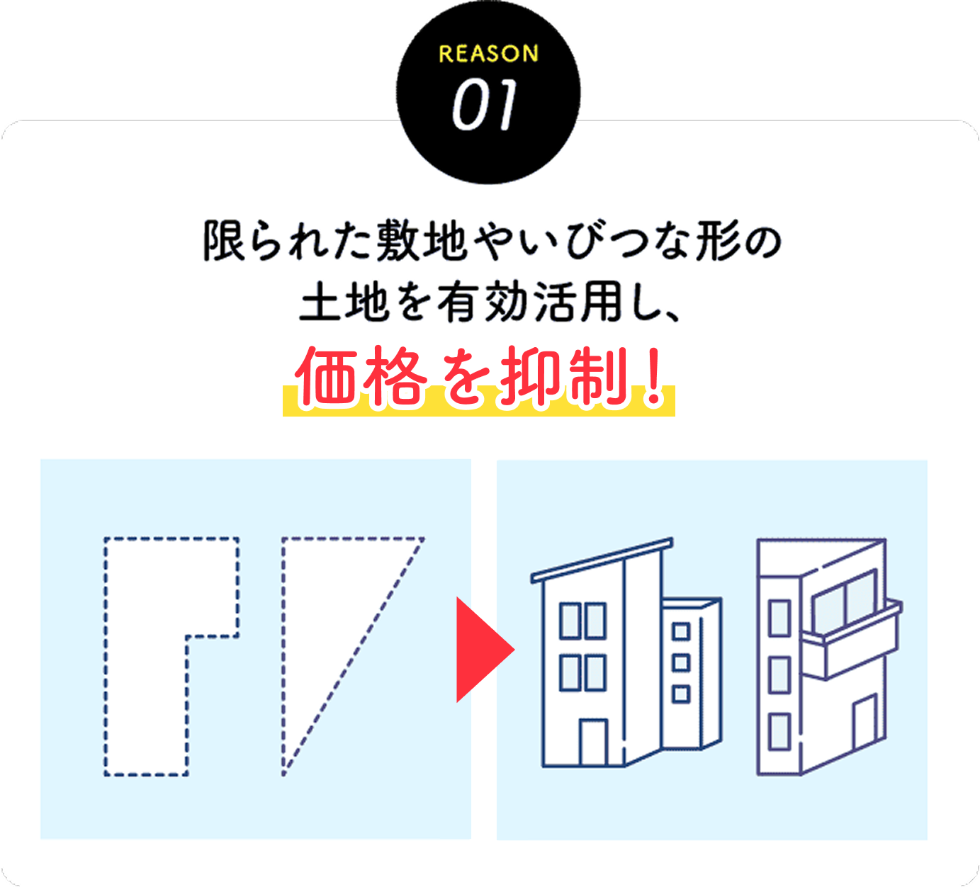 限られた敷地やいびつな形の土地を有効活用し、価格を抑制！