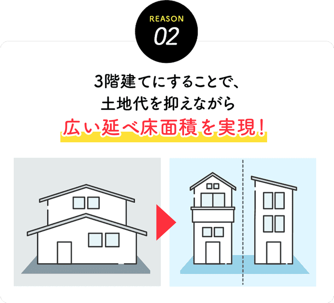 3階建てにすることで、土地代を抑えながら広い延床面積を実現！