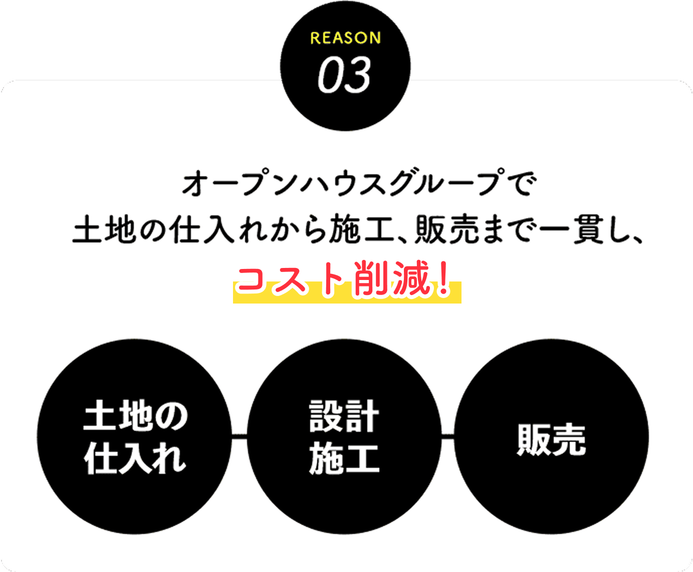 オープンハウスグループで土地の仕入れから施工、販売まで一貫し、コスト削減！