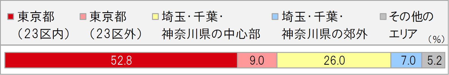 Q.「あなたはどのエリアに住みたいと思いますか」