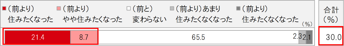 Q.「前問で都心（東京都（23区内）、埼玉・千葉・神奈川の中心部）に住みたいとお答えになりましたが、それはコロナウイルスの影響を受ける前と比べて、どの程度変わりましたか」