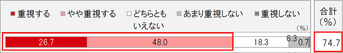 Q.「あなたは住宅を検討する際に、駅近であることを重視しますか。」