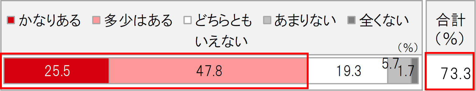 Q.「あなたは、都心の近くに住むことにどの程度メリットがあると思いますか」