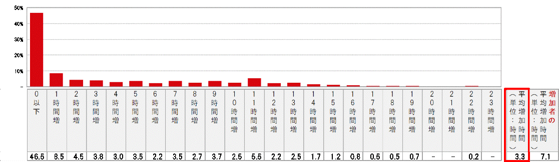 Q.「コロナウイルスの影響を受ける前と、影響下にある現在の、平日の平均在宅時間をそれぞれお知らせください」