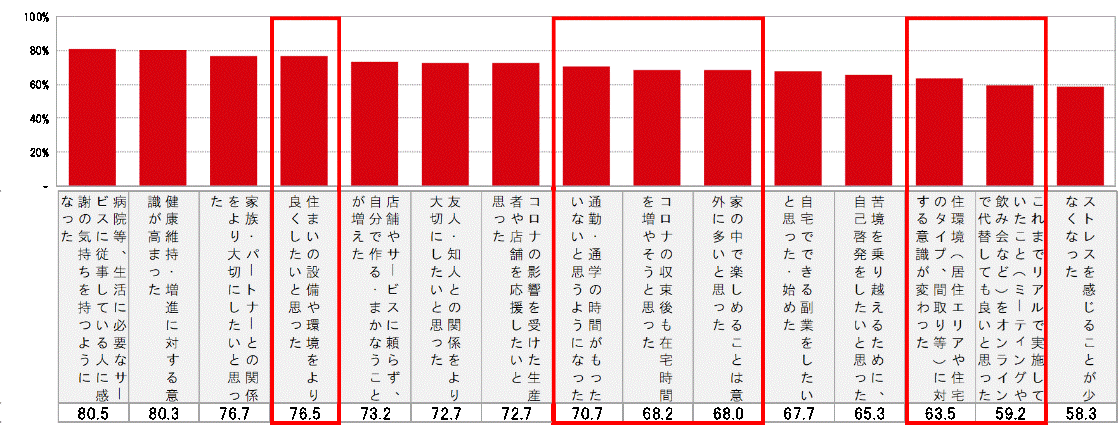 Q.「コロナウイルスの影響を受けて、あなたはどのような気持ちの変化がありましたか」