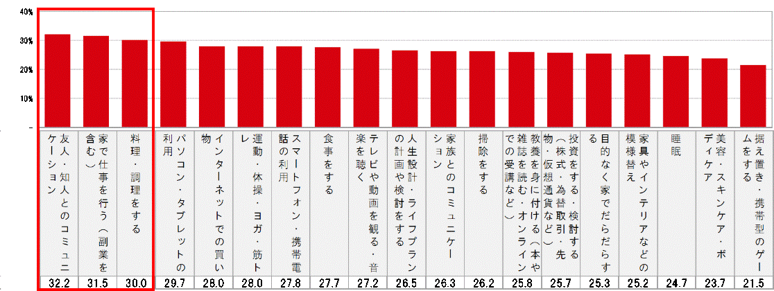 Q.「コロナウイルスの感染拡大が収束した後、あなたがご自宅で以下の行動を取る時間は、影響を受ける前と比べて、どのように変化すると思いますか。」