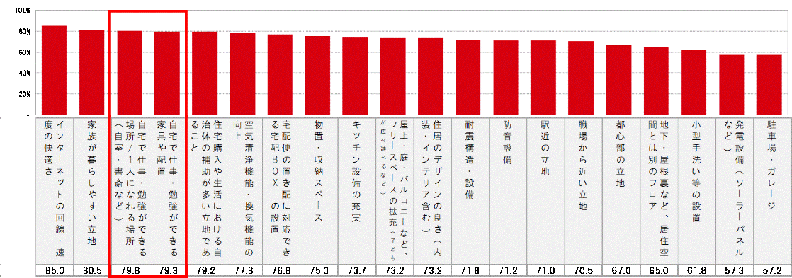Q.「コロナウイルスの影響を受けて、あなたは住居に何が欲しいと思いましたか」
