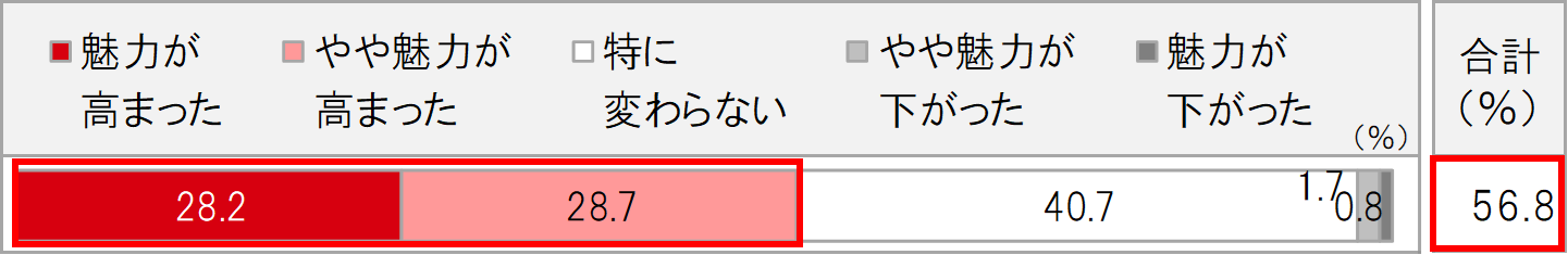 Q.「コロナウイルスの影響を受けて、あなたは住居形態（戸建て / 集合住宅）に対して、魅力の変化がありましたか」