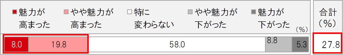 Q.「コロナウイルスの影響を受けて、あなたは住居形態（戸建て / 集合住宅）に対して、魅力の変化がありましたか」