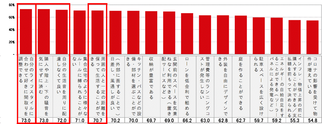 Q.「あなたは、戸建ての住居にどのような魅力を感じますか」
