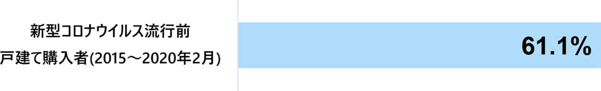 Q.「集合住宅と比べて、戸建ては割安感があると思いますか。」