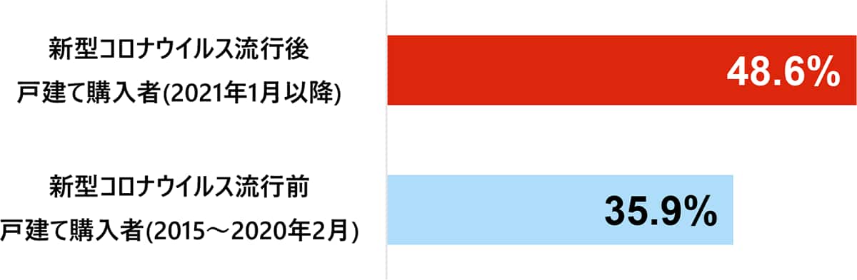 Q.「集合住宅と比べて、戸建ては価格以外の価値が大きいと思いますか」