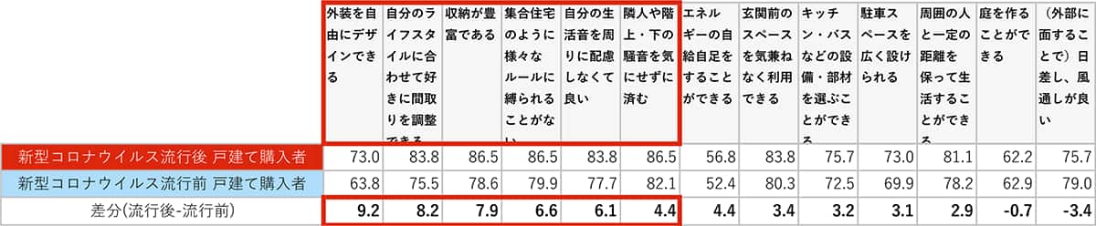 Q.「戸建ての住居のどのような点に魅力を感じますか。」