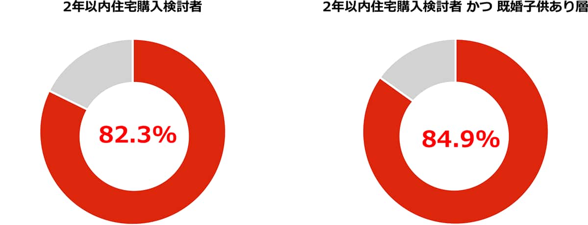 Q.「新型コロナウイルスの流行と暮らしへの影響を経て、あなたは戸建ての住居を購入したいという気持ちが、コロナ禍前よりも高まりましたか。」