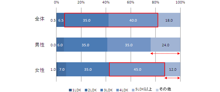 問2.もし私の家が自由な間取りでつくることができるなら、最も（　　　　　）がいい。