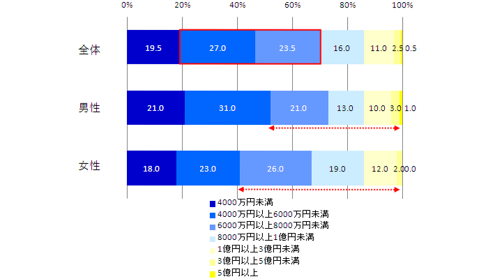 問3.もし私の家が自由な予算でつくることができるなら、（　　　　　）程度は必要だと思う。