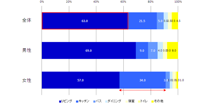 問4.もし私の家が自分のこだわりを持てることができるならば、最も（　　　　　）にこだわりたい。