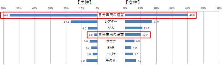 問5.もし私の家に特別な部屋をつくることができるなら、最も（　　　　　）が欲しい。