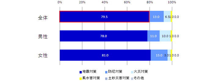 問6.もし私の家が事故や災害に強くすることができるなら、最も（　　　　　）を強化したい。