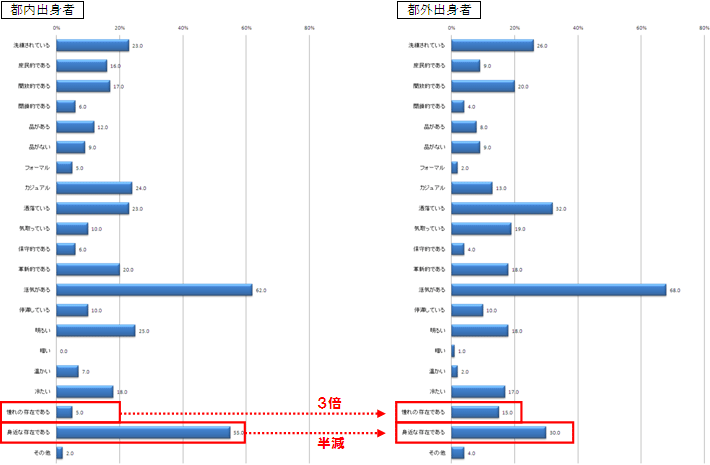 図1.あなたは「東京」にどのようなイメージをお持ちですか？