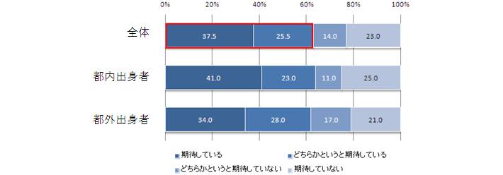問10.あなたは「2020年東京オリンピック開催」を期待していますか？
