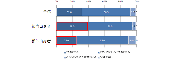 問2.あなたにとって、「東京」での生活は快適ですか？