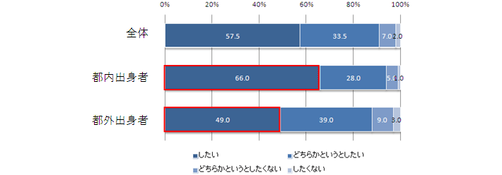 問3.あなたは今後もできることなら「東京」で仕事をしたいと思いますか？
