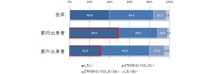 問4.あなたは今後もできることなら「東京」で子育てや子どもの教育をしたいと思いますか？