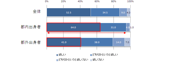 問5.あなたはできることなら「東京」で持ち家が欲しいですか？