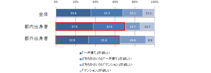 問6.前問で「東京」で持ち家が「欲しい／どちらかというと欲しい」とお答えの方にお聞きします。「一戸建て」と「マンション」のどちらが欲しいですか？