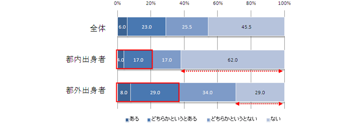 問7.あなたはこれまでに「自分には『東京』が合わないかも...」と感じたり、悩んだりしたことはありますか？