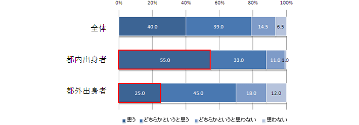 問8.あなたは老後も、引き続き「東京」で生活していると思いますか？