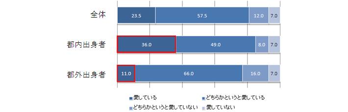 問9.あなたは「東京」を愛していますか？