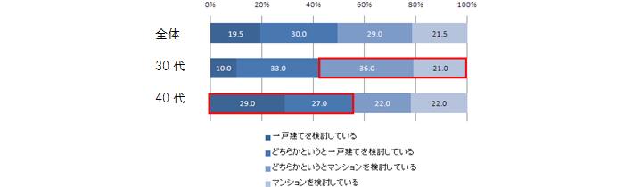 図1.あなたは住宅を購入する際に一戸建てを検討していますか？それともマンションを検討していますか？
