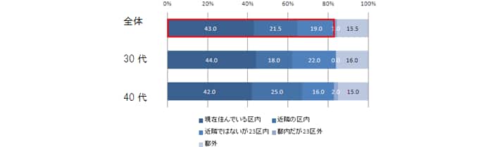問2.あなたはできることなら、どのエリアに住宅を購入したいですか？