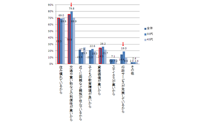 問3.（問2で「現在住んでいる区内」、「近隣の区内」、「近隣ではないが23区内」と回答した人に）あなたが23区内の希望のエリアに住宅を購入したい理由は何ですか？