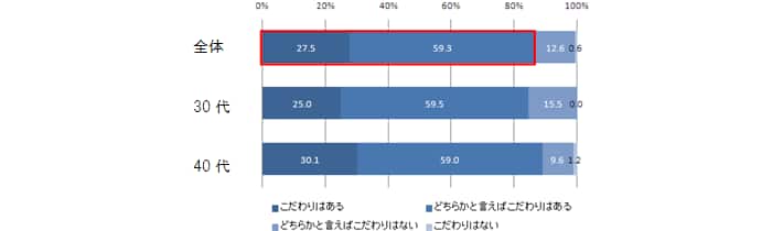 問4.（問2で「現在住んでいる区内」、「近隣の区内」、「近隣ではないが23区内」と回答した人に）あなたは23区内の希望のエリアに住宅を購入することへのこだわりはありますか？