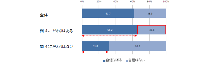 問5.それでは、あなたは実際に23区内の希望のエリアに住宅を購入する自信はありますか？