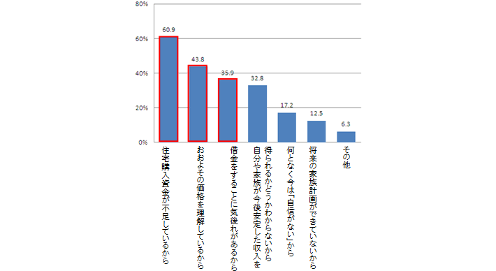 問6.（問5で「自信はない」、「どちらかというと自信はない」と回答した人に）あなたはなぜ23区内の希望のエリアに住宅を購入することに「自信はない」のですか？