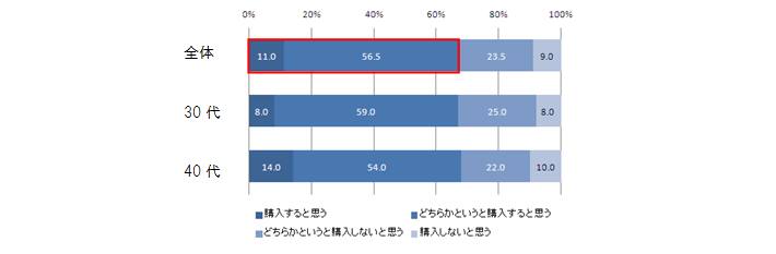 問7.仮にあなたの希望エリア外ですが、ご予算の範囲内で、あなたの理想に近しい物件が見つかった場合、あなたはその物件を購入すると思いますか？